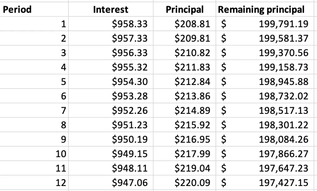 Amortization schedule of the mortgage for the first 12 month