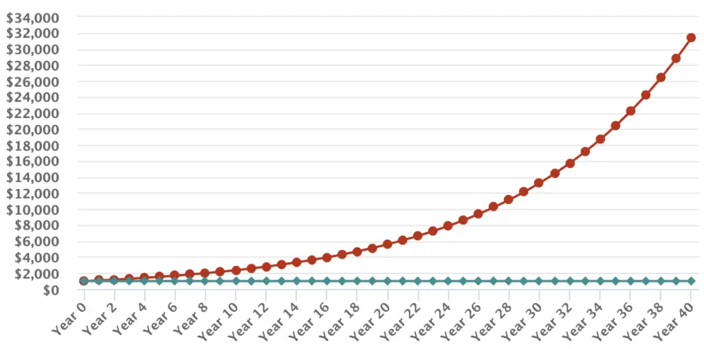 Example of compounding with initial payment only