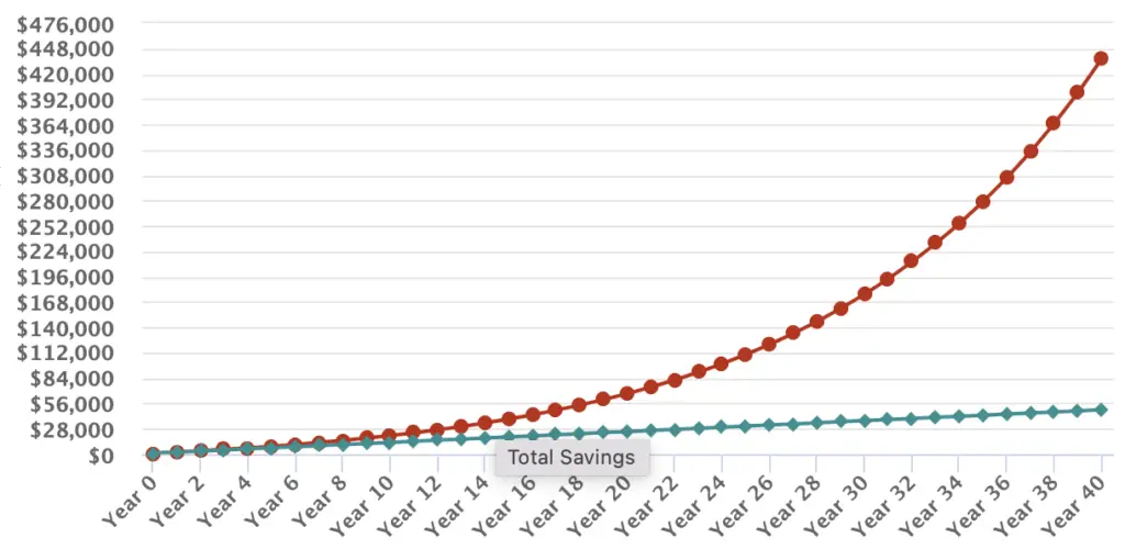 Example of compounding with the initial payment and extra monthly payments