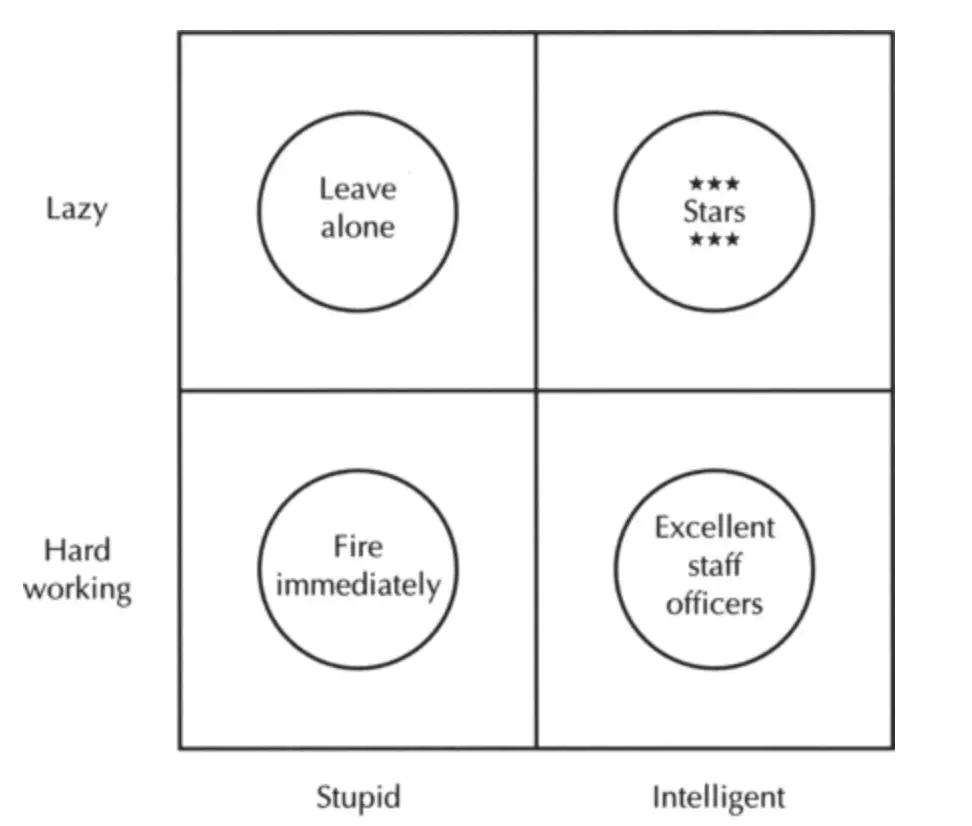 Matrix that shows an example of application of the 80/20 principle