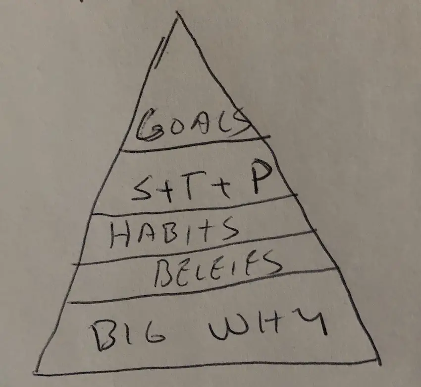 Planning pyramid